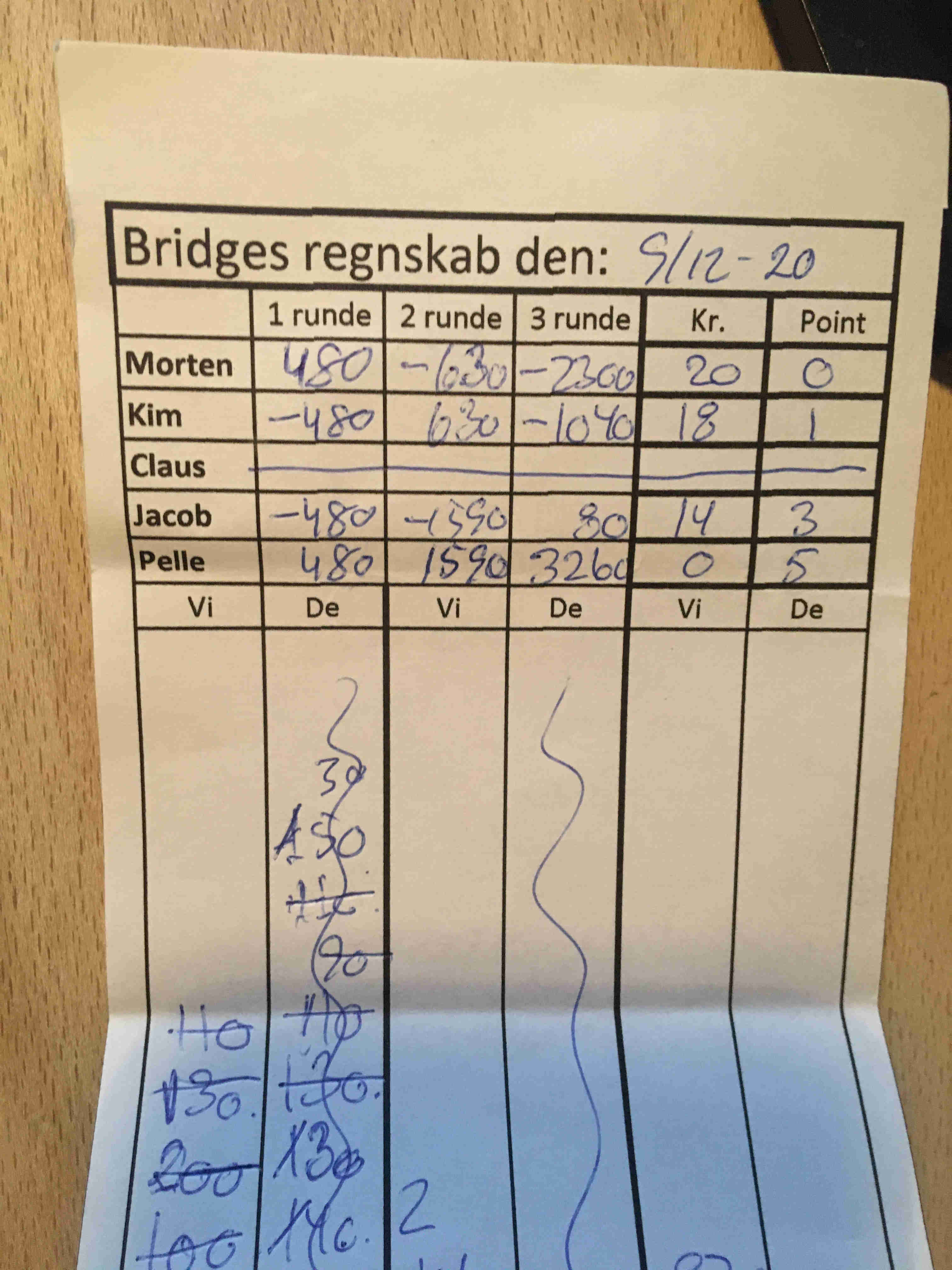 Dagens regnskab