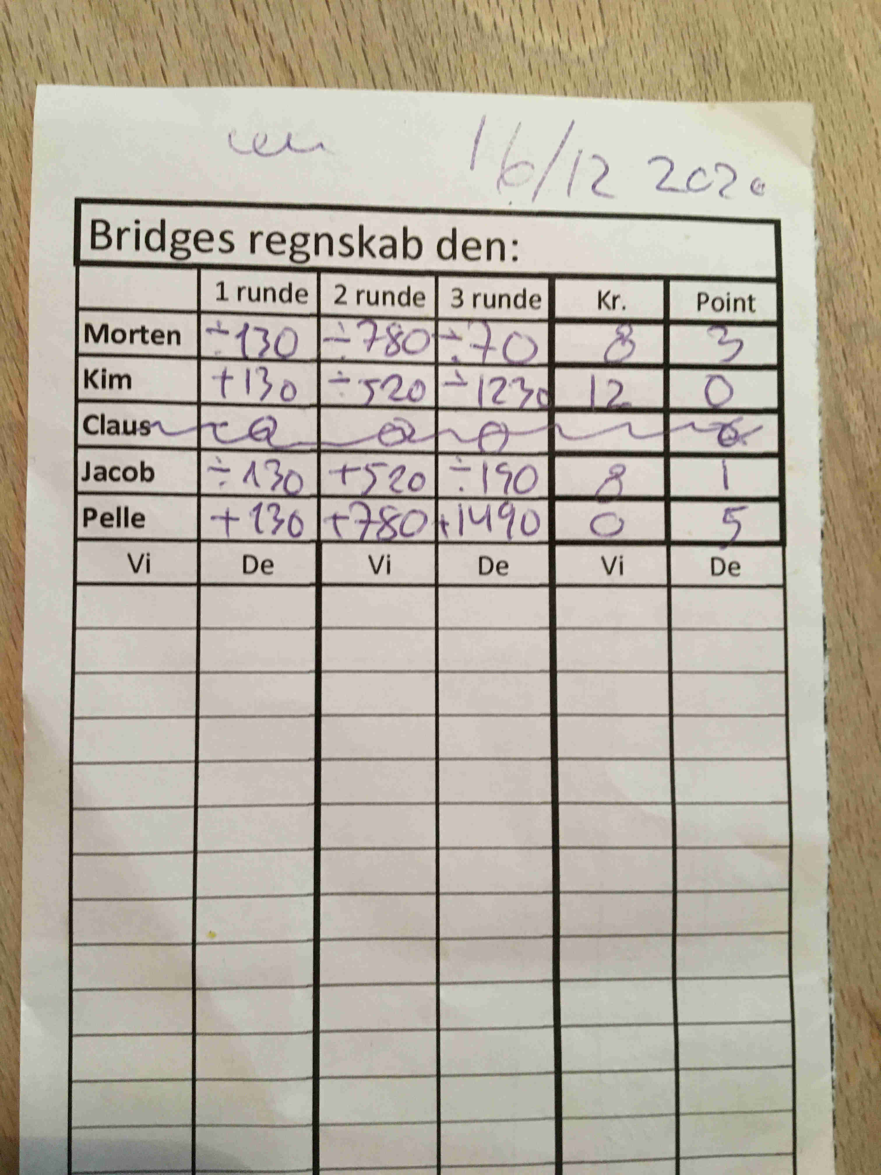 Dagens regnskab